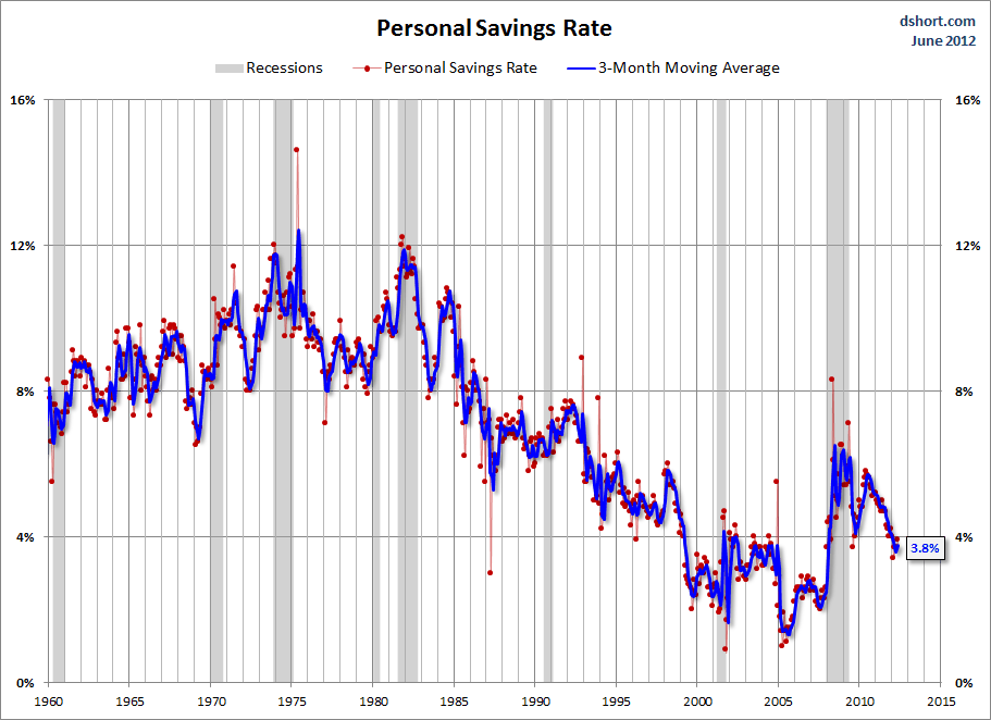 Personal-Savings-Rate-since-1960