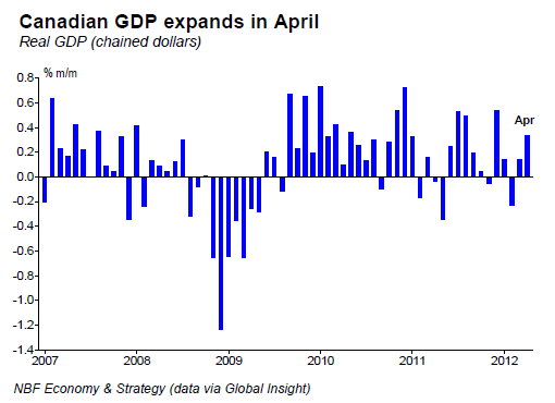 Canadian GDP expands in April