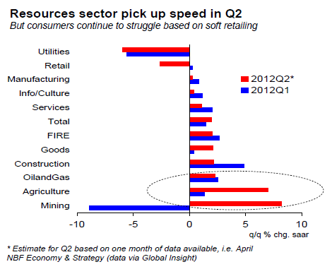 Resources sector pick up speed in Q2