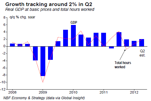 Growth tracking around 2 in Q2