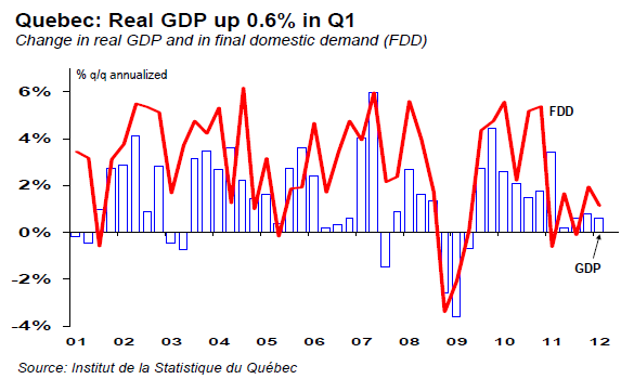 Quebec Real GDP up 0.6  in Q1