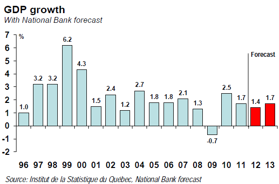 GDP growth