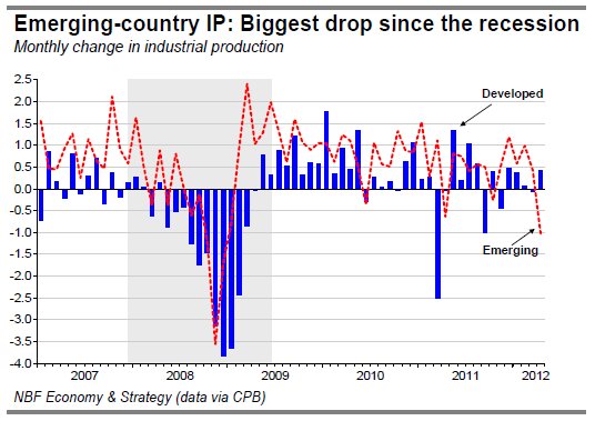 Emerging-country IP Biggest drop since the recession