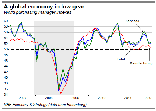 A global economy in low gear