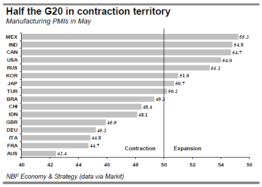 Half the G20 in contraction territory