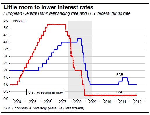 Little room to lower interest rates