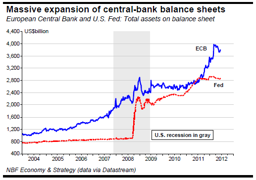 Massive expansion of central-bank balance sheets