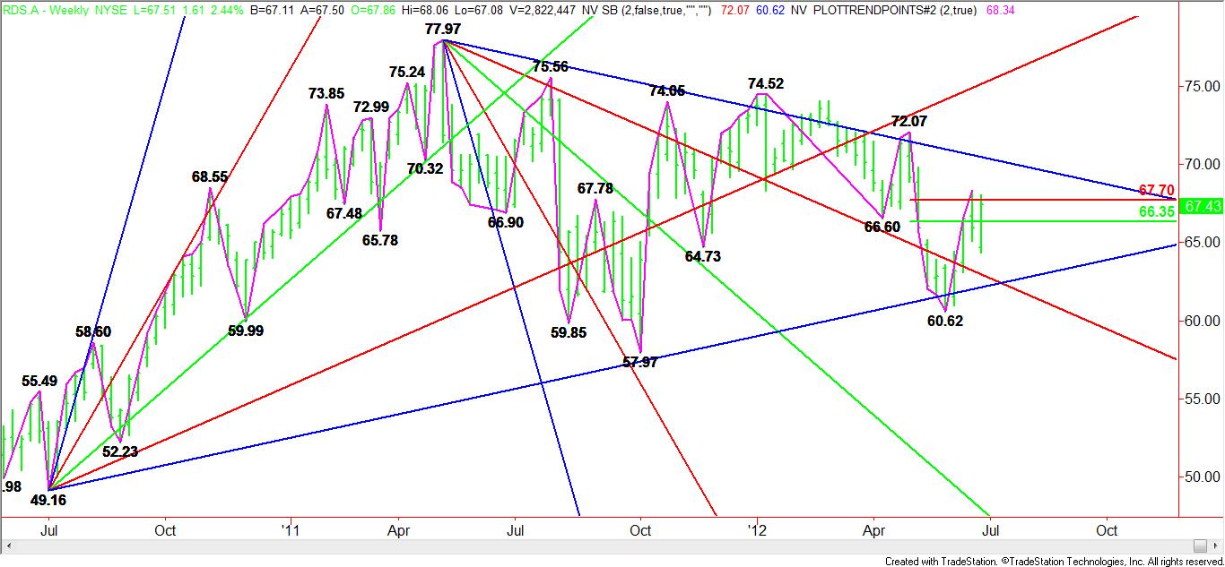 Weekly-RDS.A-Chart-3