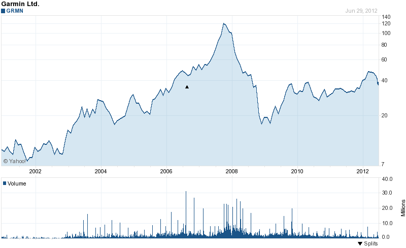Long-Term Stock History Chart Of Garmin Ltd