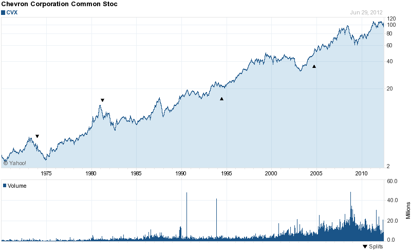 Long-Term Stock History Chart Of Chevron Corporation