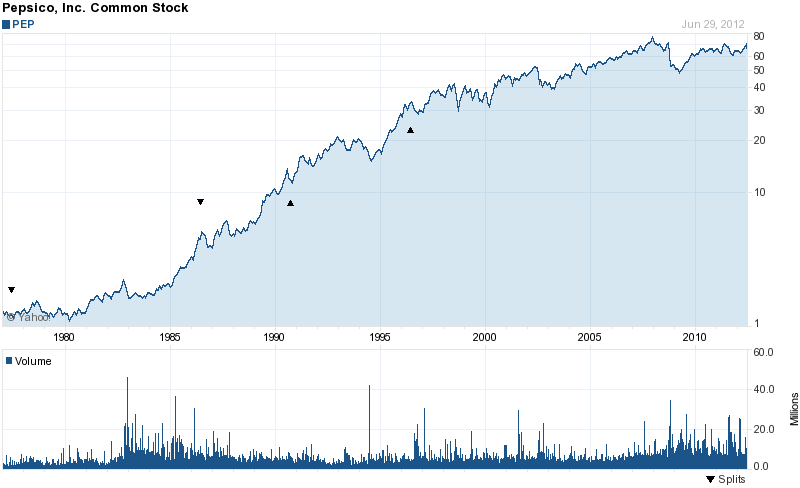 Long-Term Stock History Chart Of PepsiCo, Inc