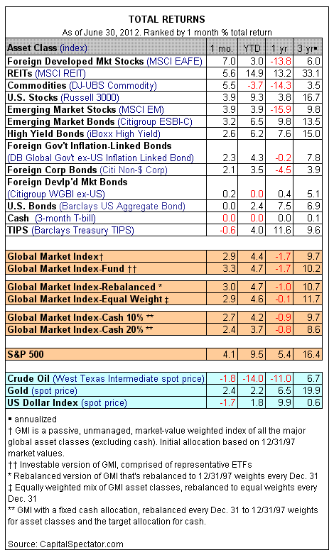 Total Returns