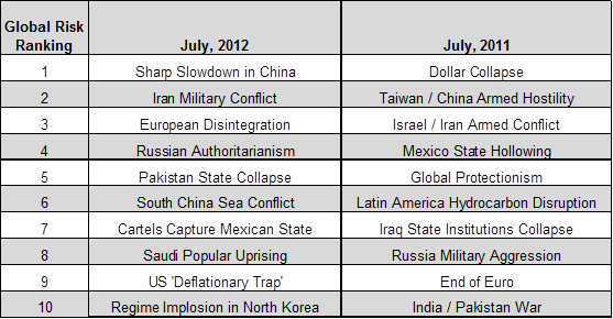 Global Risk Ranking
