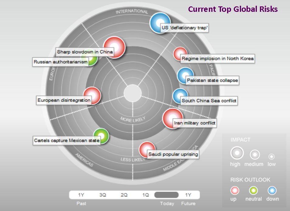 Global Risks