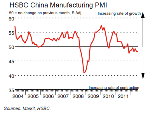 china PMI