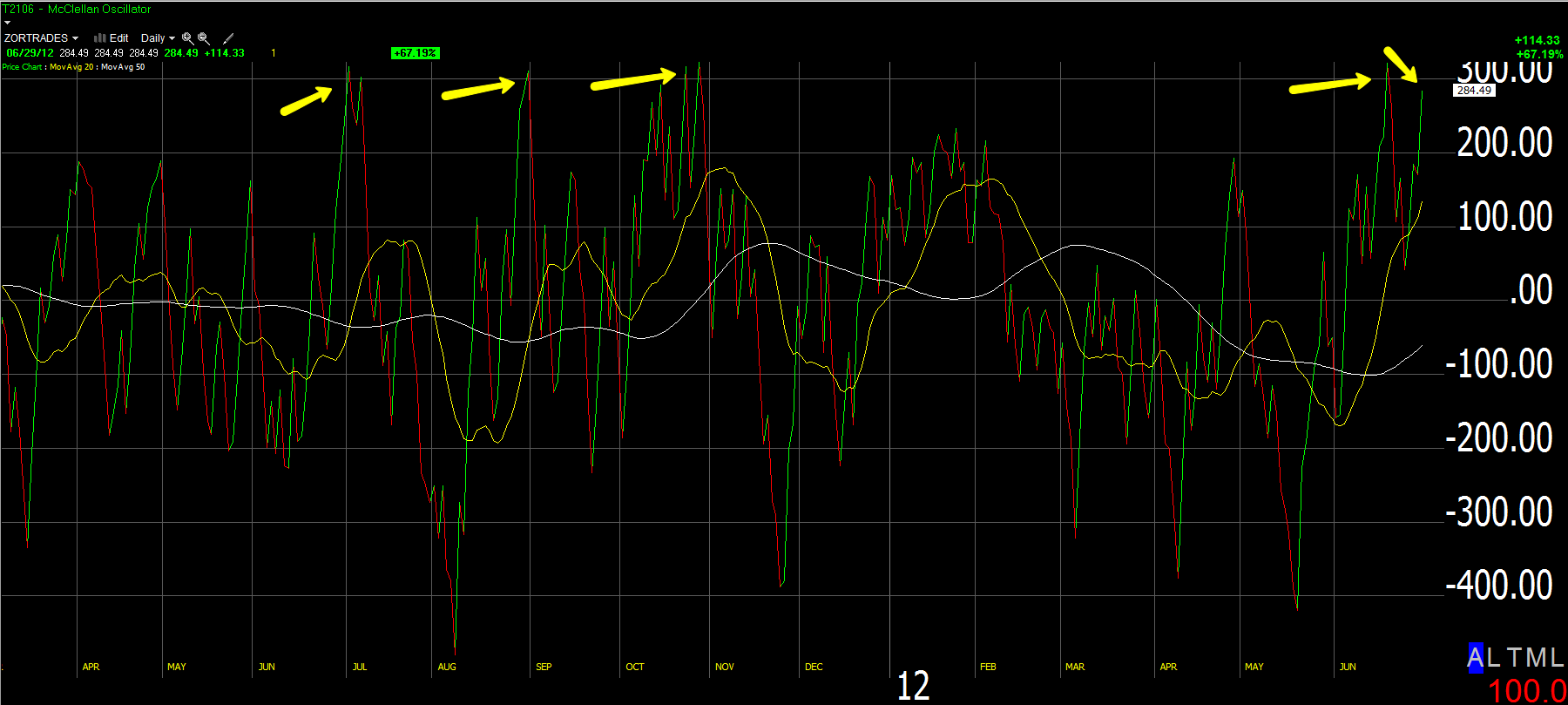 T2106 Today Chart