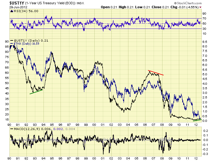 USTIY CHART