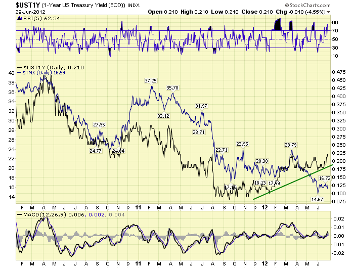 USTIY CHART 2