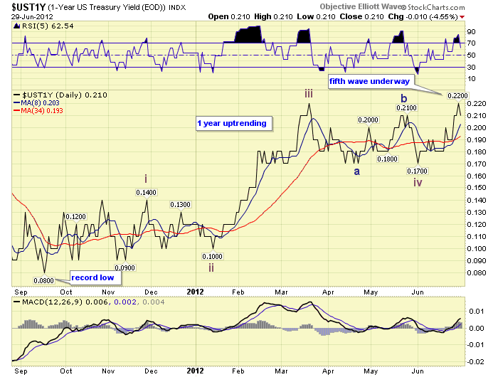 UST1Y CHART 3