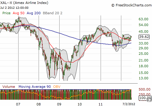 The Amex airlines index continues to struggle to return to previous glory