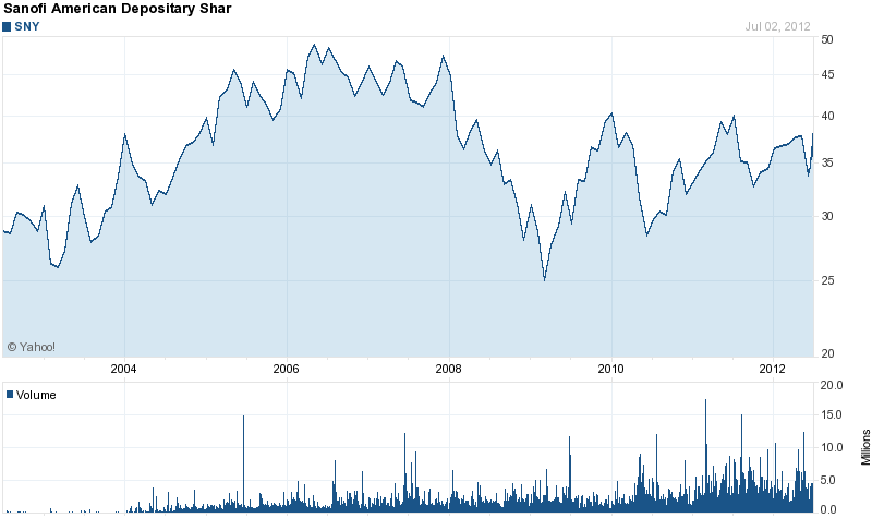 Long-Term Stock History Chart Of Sanofi SA (ADR)