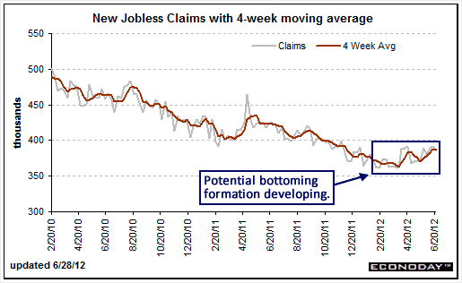 New Jobless Claims With Four-Week MA