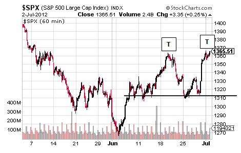 SPX CHART