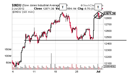 INDU CHART