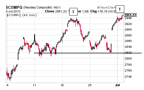 COMPQ CHART