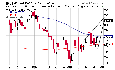 RUT CHART