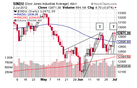 INDU CHART 1