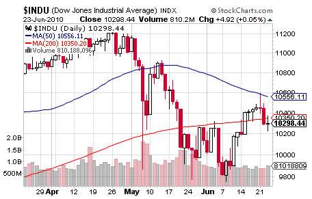 INDU CHART 3