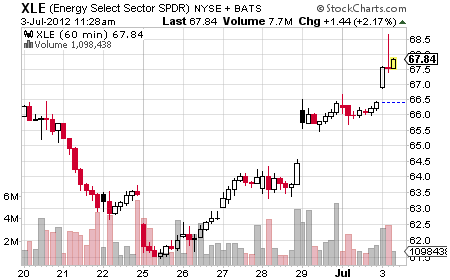 XLE CHART 1