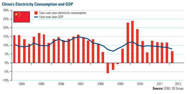 China Electricity Consumption And GDP