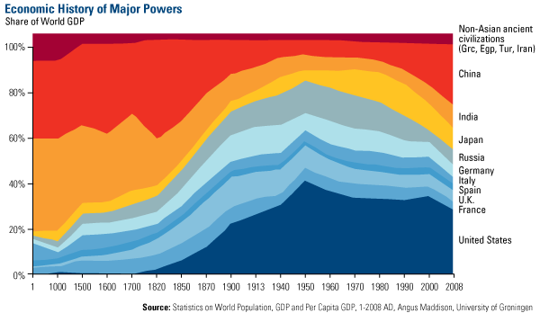 Economic History Of Majors Powers