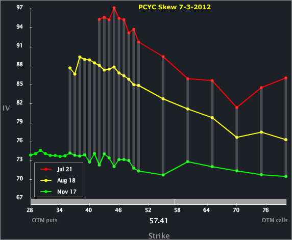 PCYC_Skew