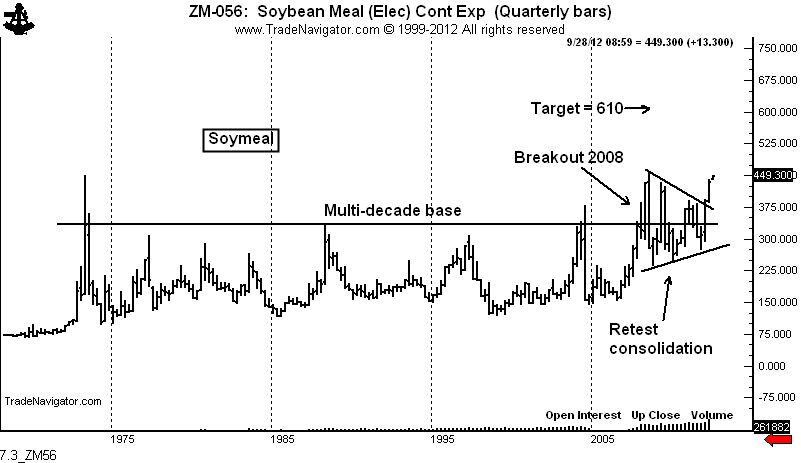 Soybean Meal Chart 1