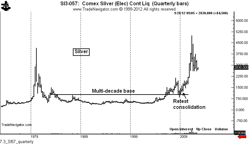 Comex Silver Chart