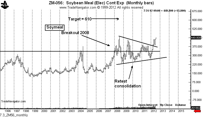 Soybean Meal Chart 2