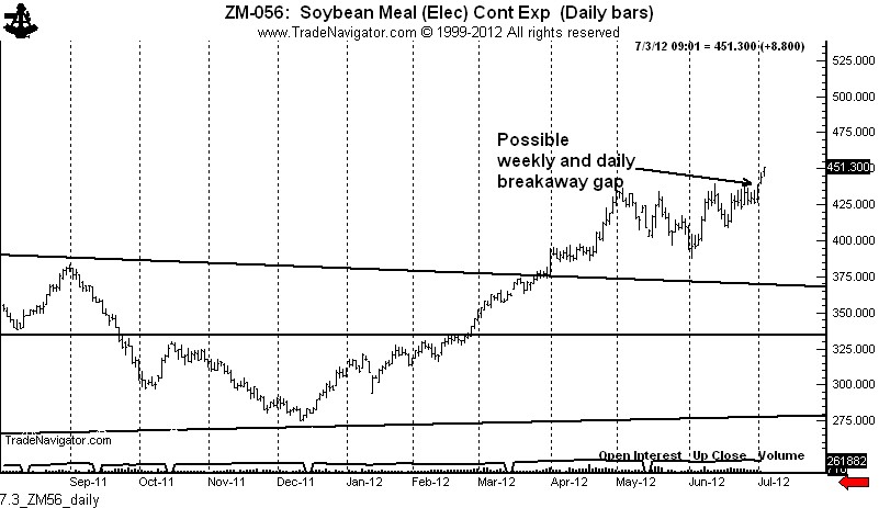 Soybean Meal Chart 3