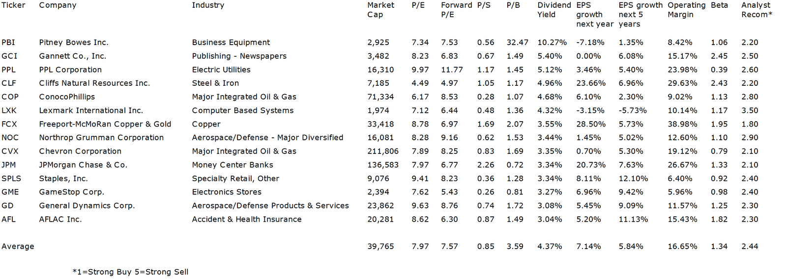 The Best S&P 500 Dividend Stocks With Single Digit P/E Ratios