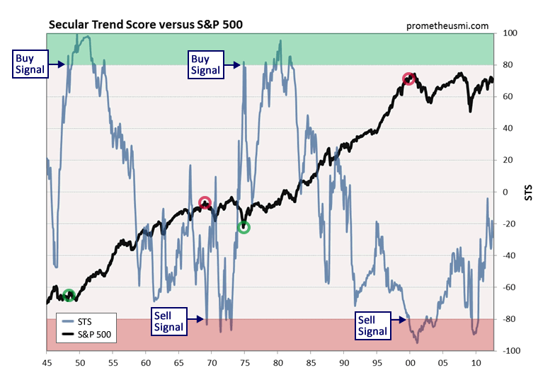 Seclar Trend Score Versus S&P 500