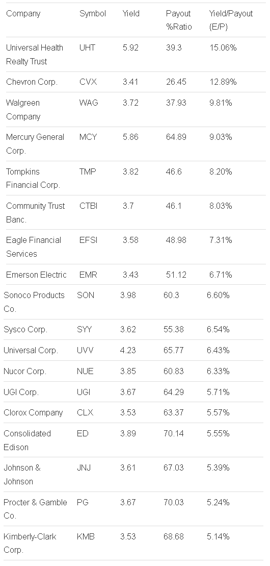 The Top 17 Rated Stocks