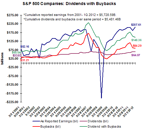 S&P 500 Companies Dividend With BuyBack