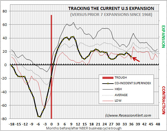 Tracking The Current US Expansion