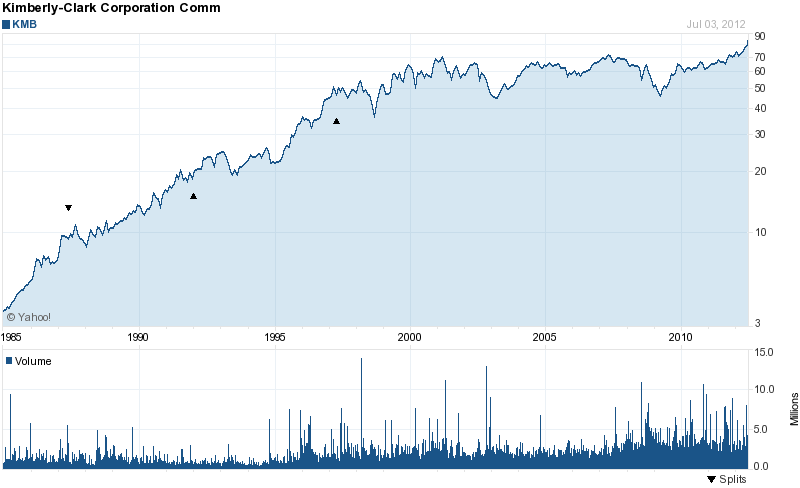 Long-Term Stock History Chart Of Kimberly Clark Corp