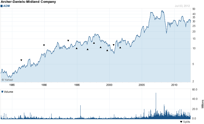 Long-Term Stock History Chart Of Archer Daniels Mi