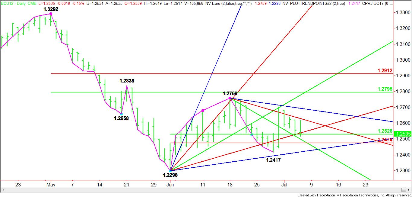 Daily September Euro Pattern, Price & Time Report