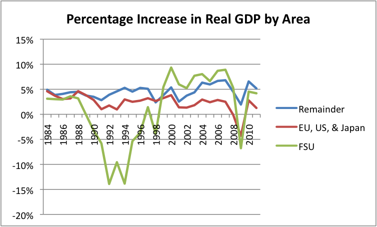 percentage-increase-in-real-gdp-by-area