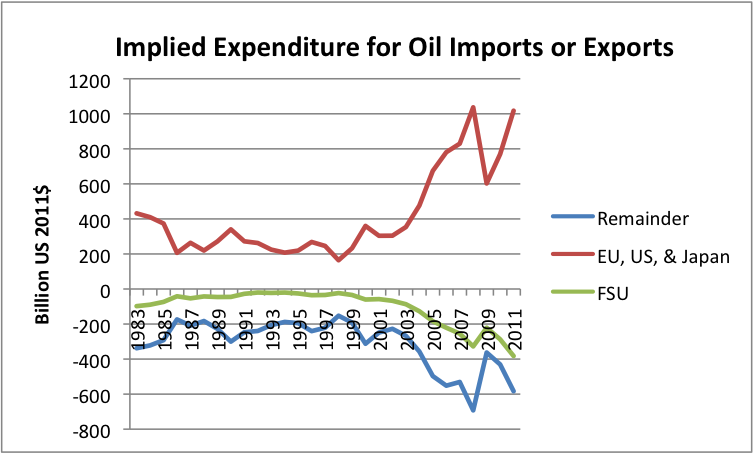 implied-expenditure-for-oil-imports-or-exports